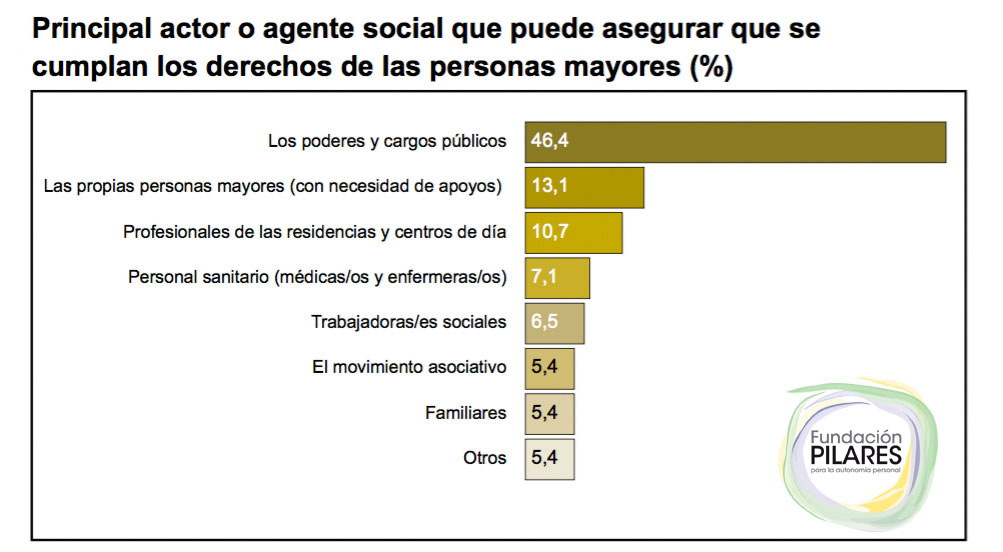 GRÁFICO 2. QUIÉN PUEDE ASEGURAR EN MAYOR MEDIDA QUE SE CUMPLAN LOS DERECHOS DE LAS PERSONAS MAYORES