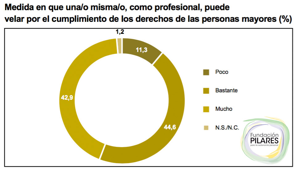 GRÁFICO 3. ¿EN QUÉ MEDIDA PUEDE UNO MISMO VELAR POR EL CUMPLIMIETO DE LOS DERECHOS?