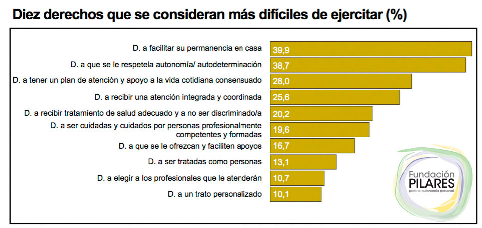 GRÁFICO 6: LOS DERECHOS MÁS DIFÍCILES DE EJERCER