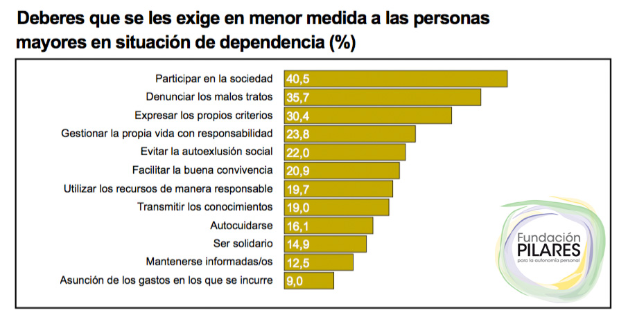 GRÁFICO 8, DEBERES QUE NO SE EXIGEN