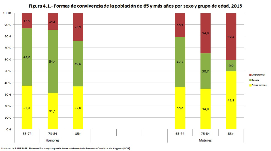 Formas de conviviencia de la piblación de 65 y más años por sexo y grupo de edad, 2015