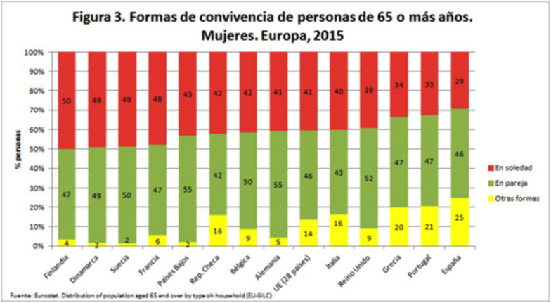 Formas de convivencia de personas de 65 o más años. Mujeres. Europa, 2015