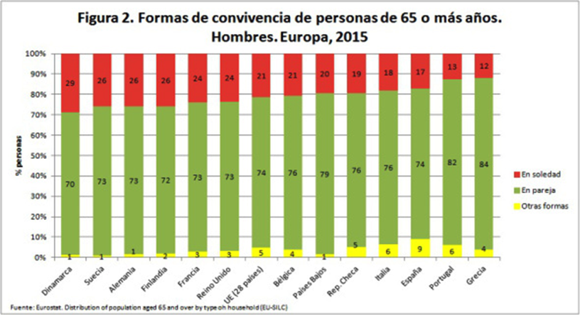 Formas de convivencia de personas de 65 o más años. Hombres. Europa, 2015