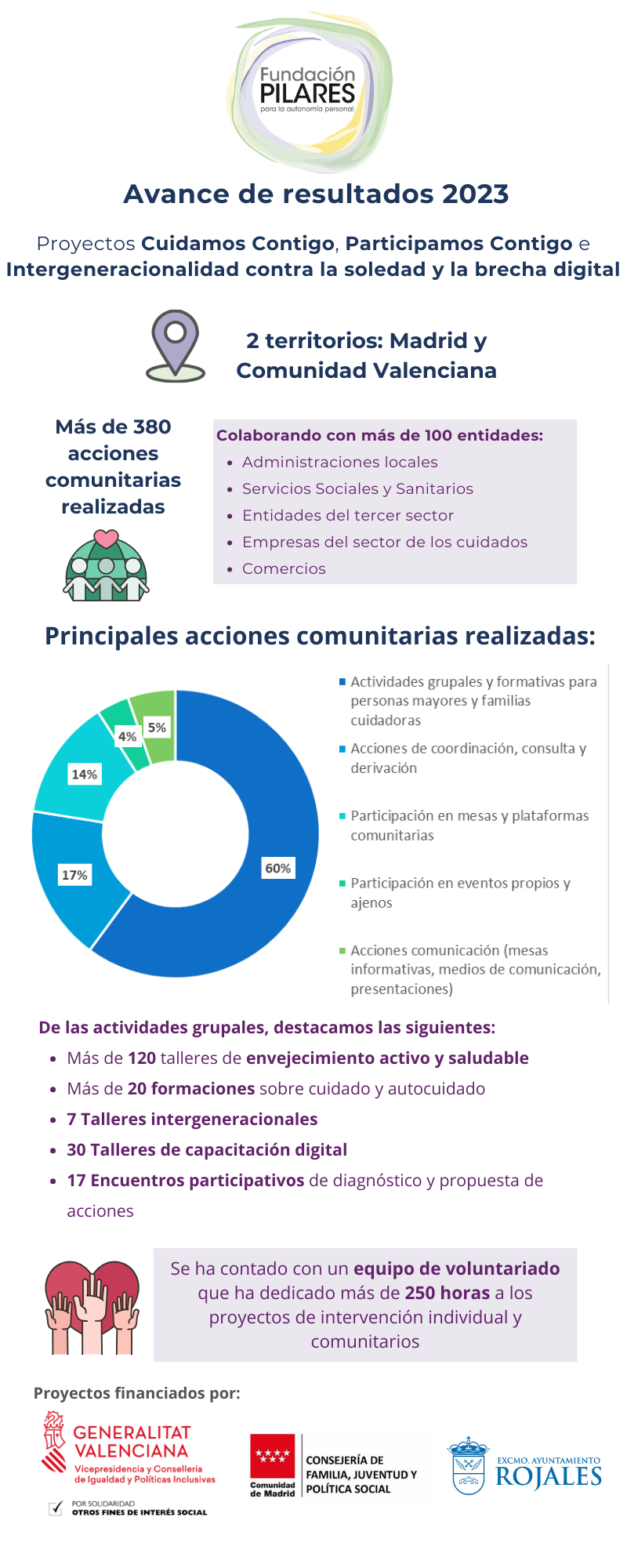 Infografía avance de resultados 2023 con acciones comunitarias realizadas en Madrid y Comunidad Valenciana