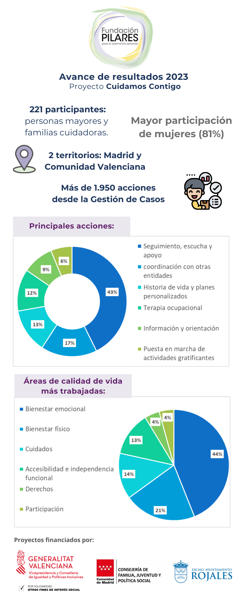 Infografía avance de resultados 2023 con principales acciones y áreas de calidad de vida en proyectos de cuidado