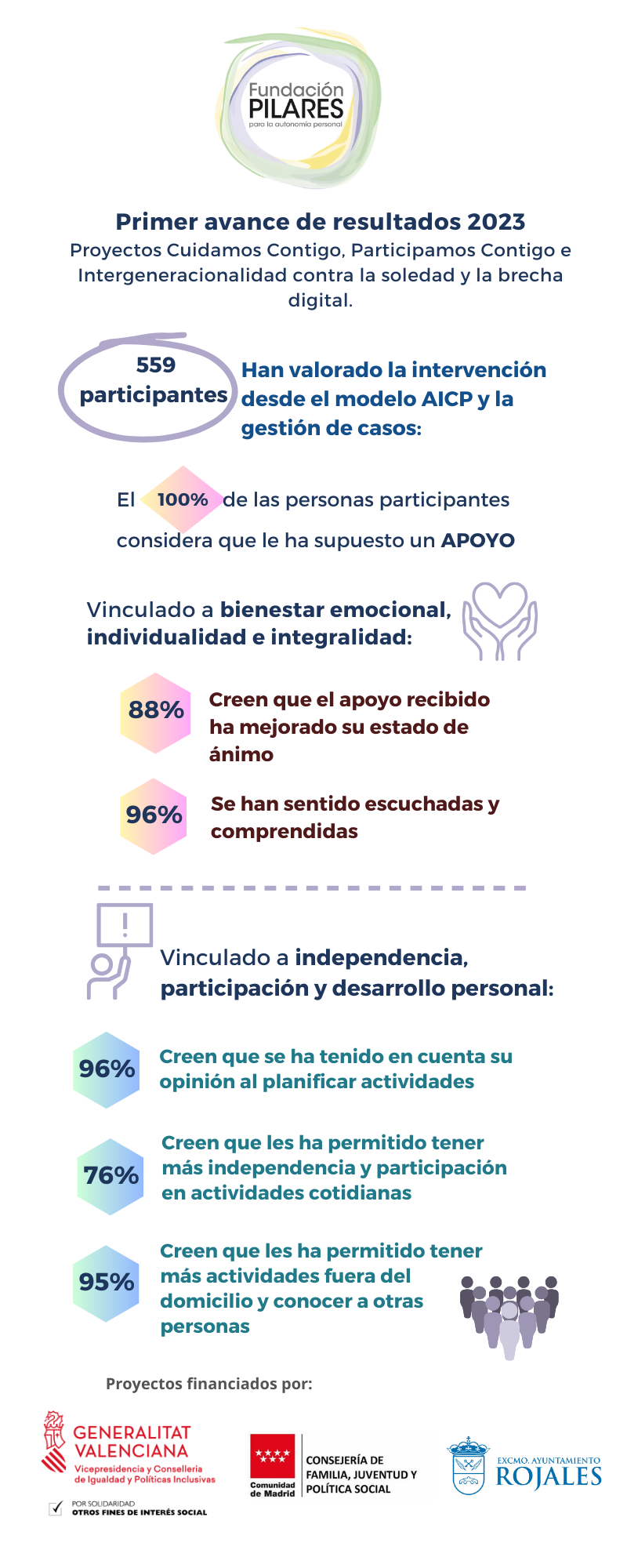 Infografía avance de resultados 2023 con datos de participación y bienestar emocional en proyectos AICP.